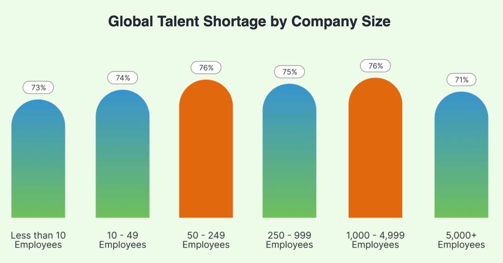 An overview of global talent shortage by company size.