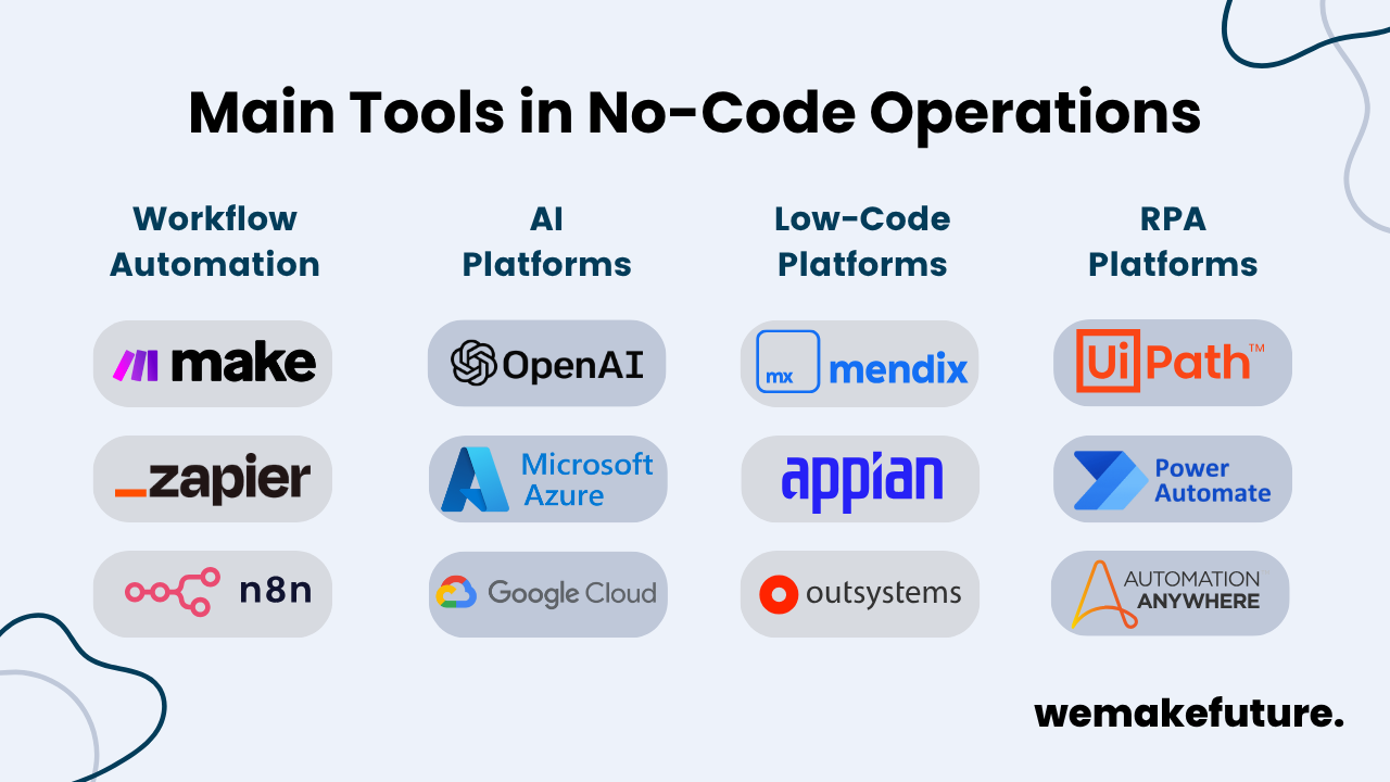 Main tools in no-code operations including platforms for workflow automation, AI, low-code, and RPA.