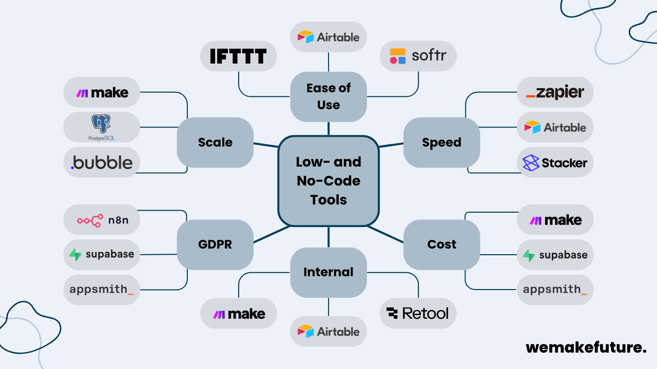 A cheat sheet of low- and no-code tools, sorted according to ease of use, speed, cost, internal, GDPR, and scale.