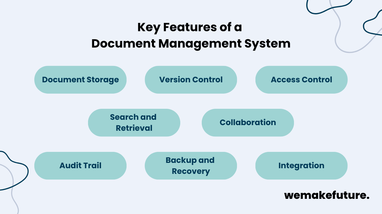 Key features of a document management system: document storage, version and access control, search and retrieval, collaboration, audit trail, backup and recovery, and integration.