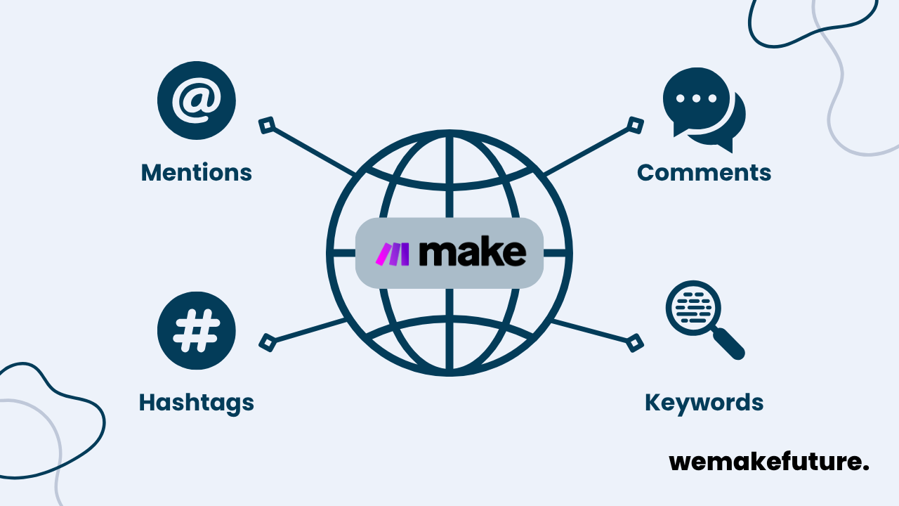 A diagram showing how Make can monitor and analyze mentions, comments, hashtags, and keywords on social media.