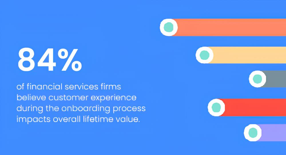 Text on blue background stating: 84% of financial services firms believe customer experience during the onboarding process impacts overall lifetime value, alongside horizontal colored bars with circular ends on the right.