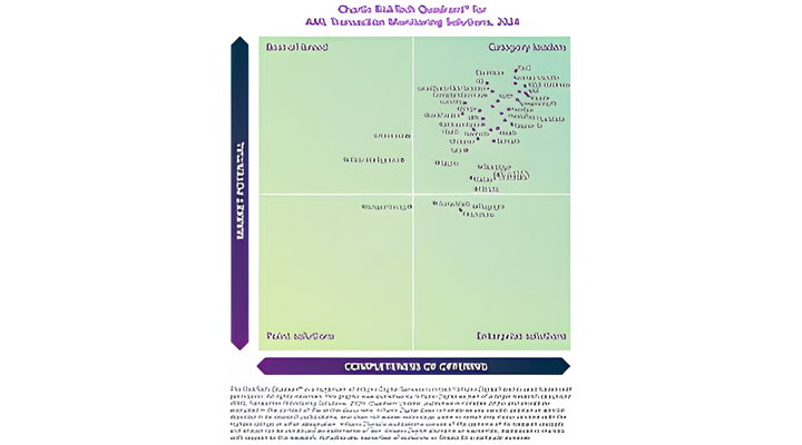 Quadrant chart titled 'Charted Marketplace for AI Document Processing Solutions 2023' showing vendors distributed mostly in the upper right quadrant labeled 'Category Leaders.' The vertical axis is labeled 'Market Maturity' and the horizontal axis is labeled 'Continuum of Capability.' Vendors' names are densely clustered in the upper right quadrant, indicating high market maturity and capability. The other three quadrants have sparse or no vendor names. The background gradient shifts from purple to green horizontally and vertically. A legend or description is below the chart in small text.