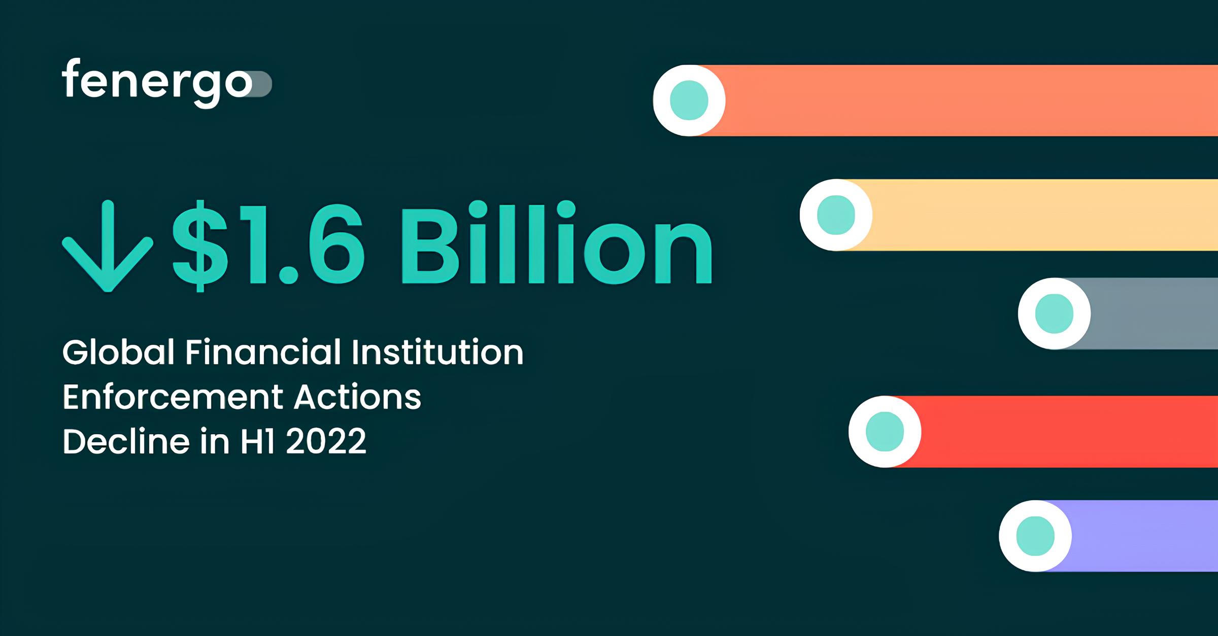 Infographic showing a $1.6 billion decline in global financial institution enforcement actions in the first half of 2022, with horizontal colored bars and a downward arrow symbol.
