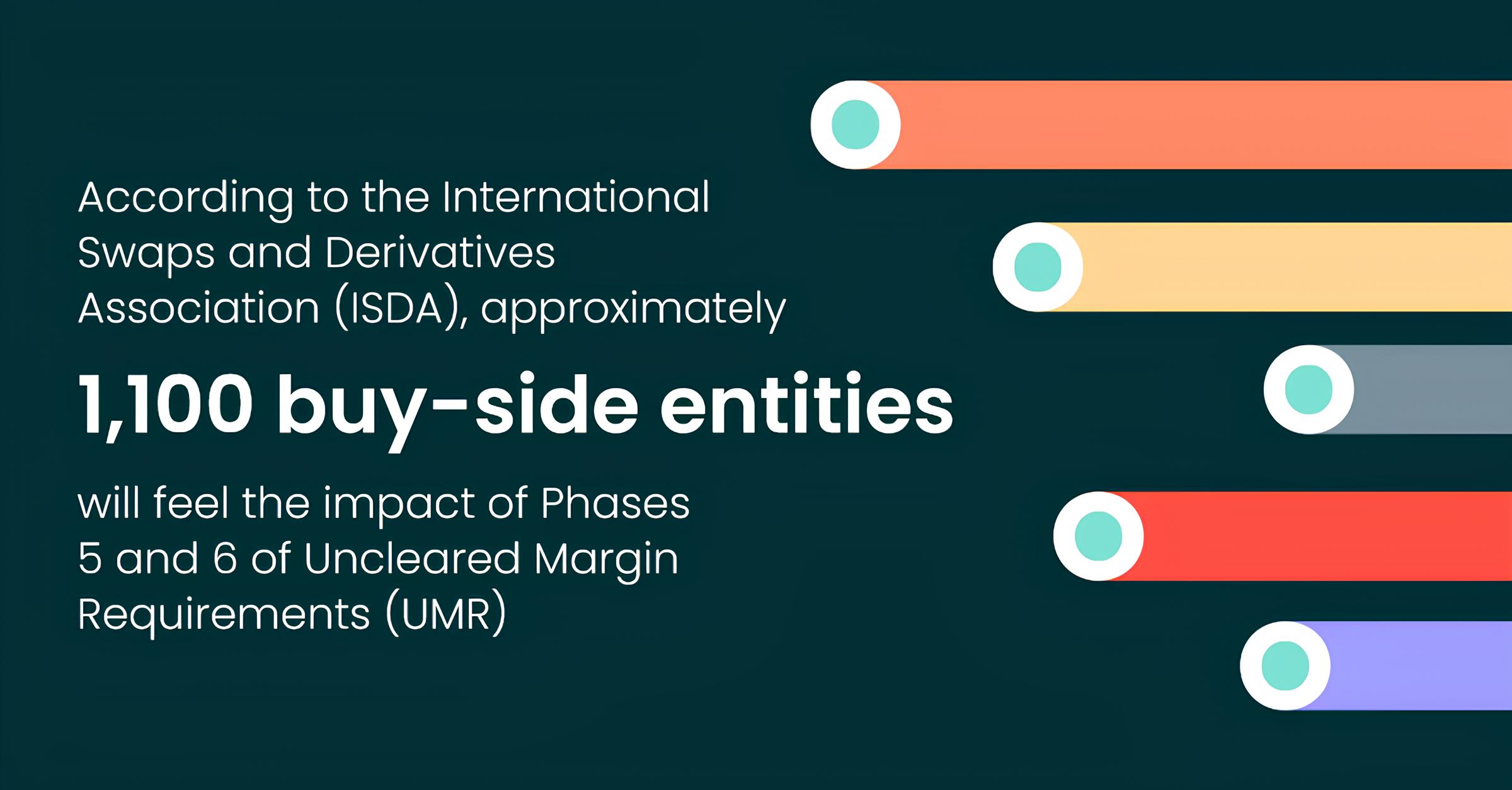 Text on a dark background states that according to the International Swaps and Derivatives Association (ISDA), approximately 1,100 buy-side entities will feel the impact of Phases 5 and 6 of Uncleared Margin Requirements (UMR). To the right are five horizontal bars in different colors with white and teal circles at their left ends.