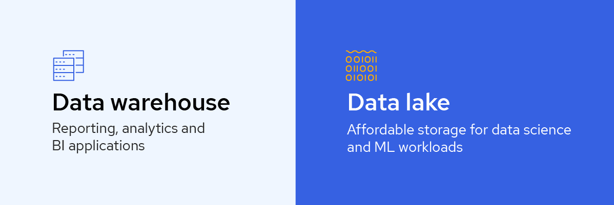 Data warehouse: Reporting, analytics and BI applications.  Data lake: Affordable storage for data science and ML workloads