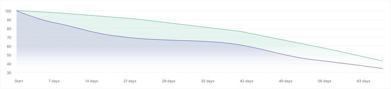 Retention Rate Lift Chart