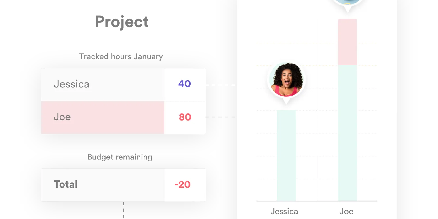 Een illustratie van de user interface van timechimp die laat zien hoe projecten en budgetten samenwerken en inzichtelijk worden gemaakt