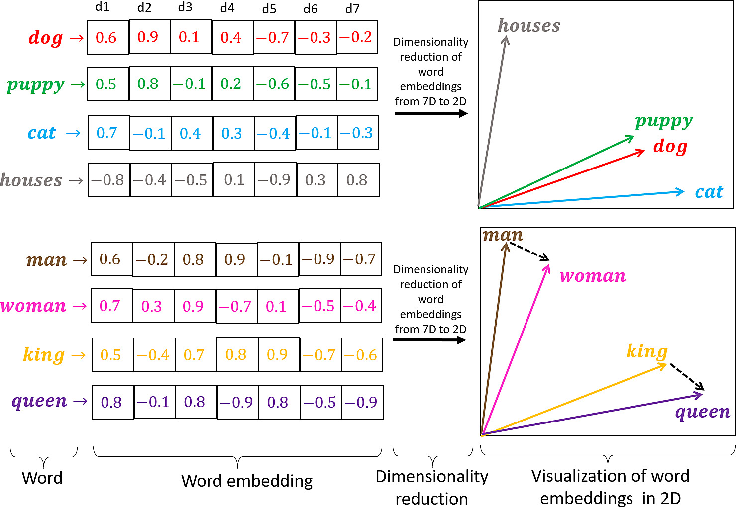 Vector DB dimensions