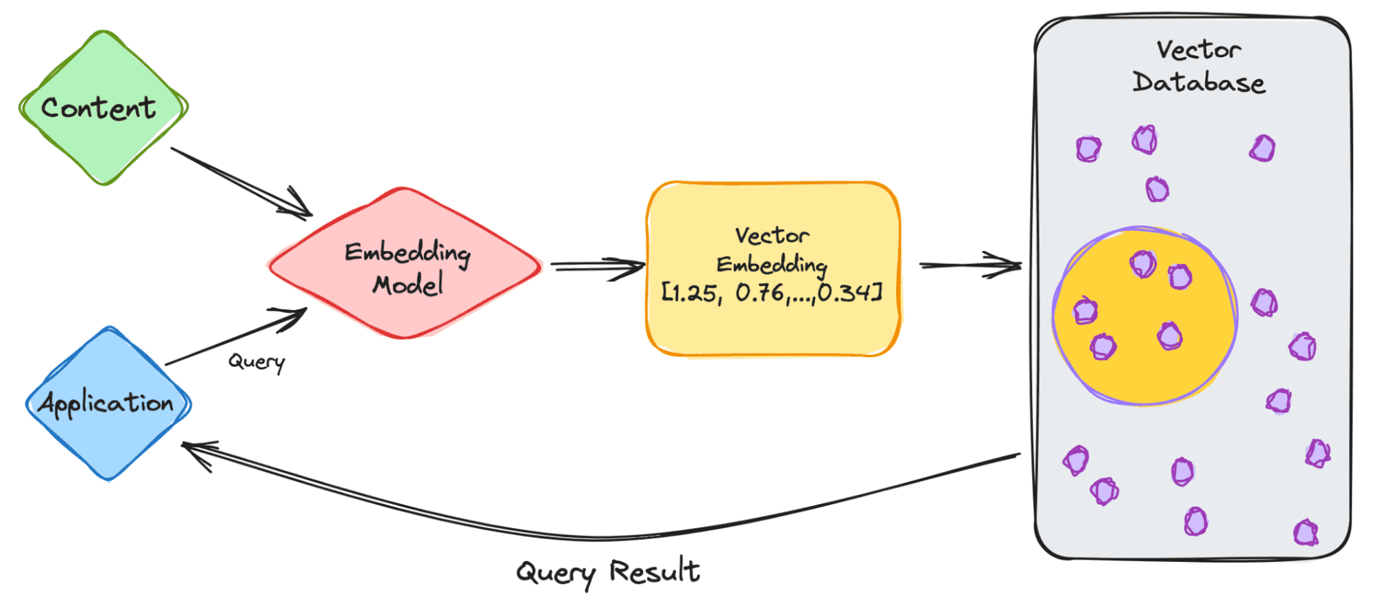 Context for LLMs with Vector DB