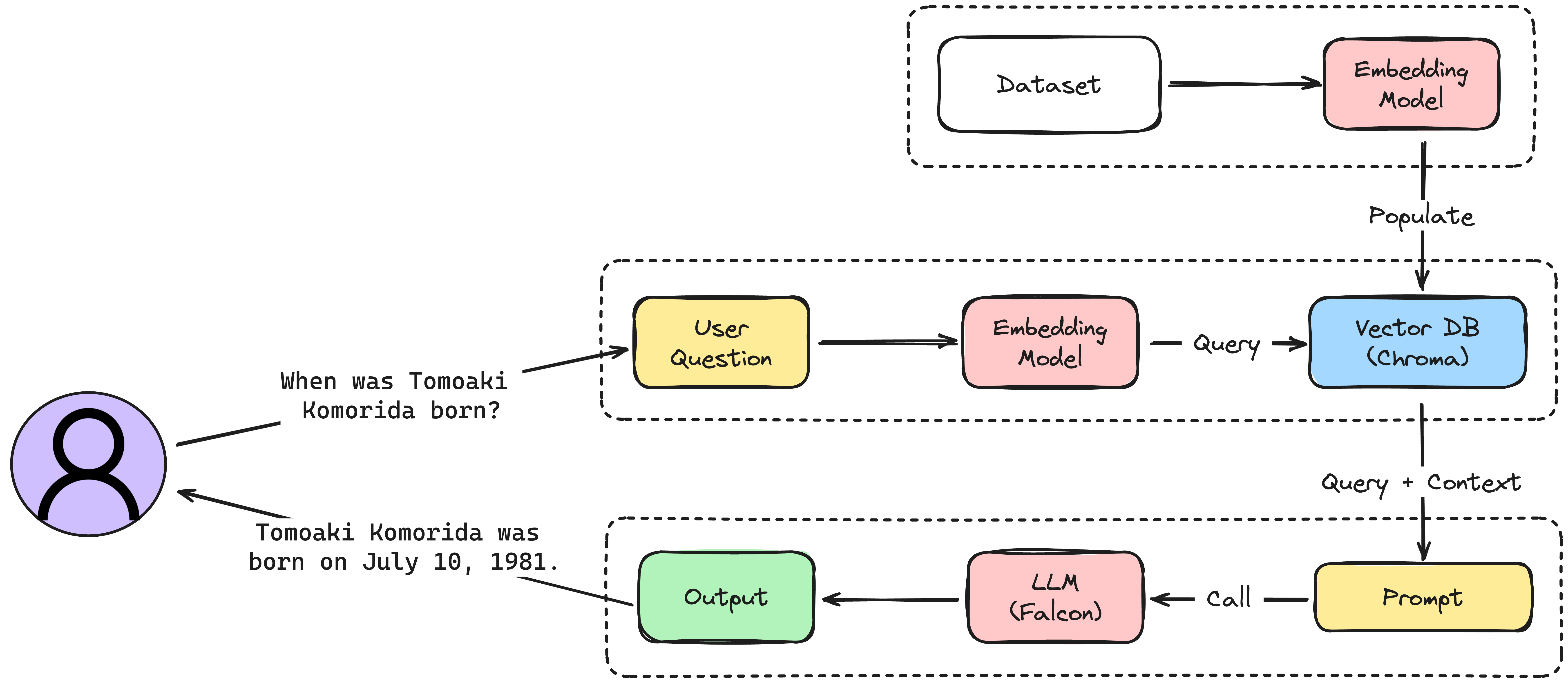 Generating Context-Aware Answers