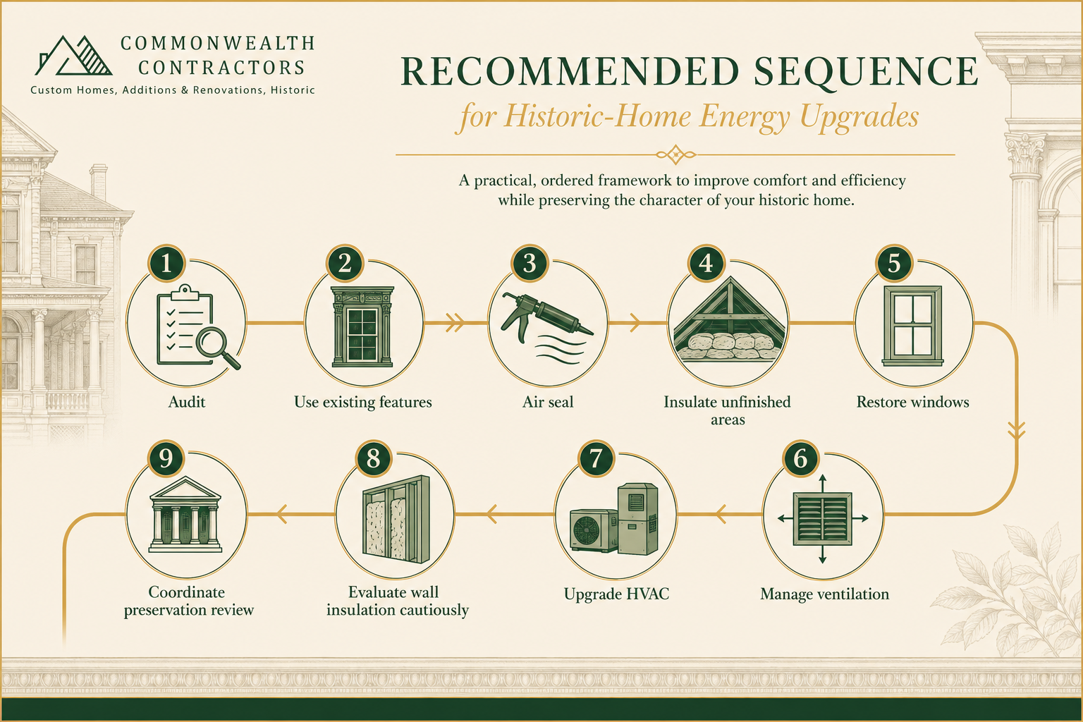 Step-by-step infographic for historic-home energy upgrades, from audit and air sealing to HVAC and preservation review