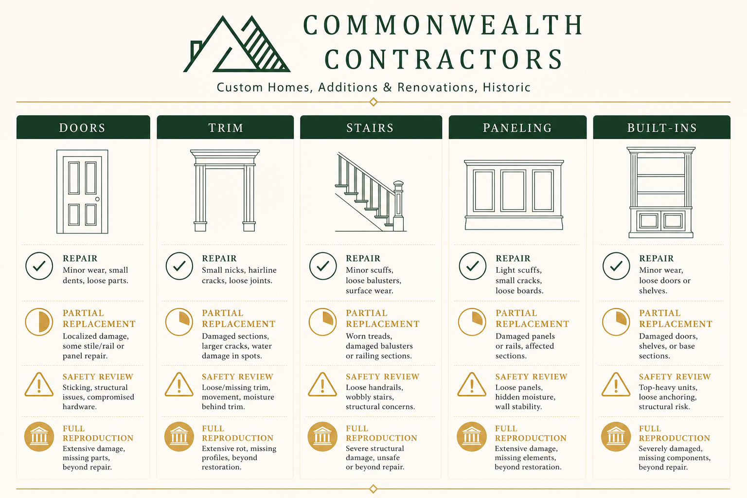 Comparison guide for historic millwork repair thresholds: doors, trim, stairs, paneling, and built-ins with icons for repair, replacement, safety review, and reproduction