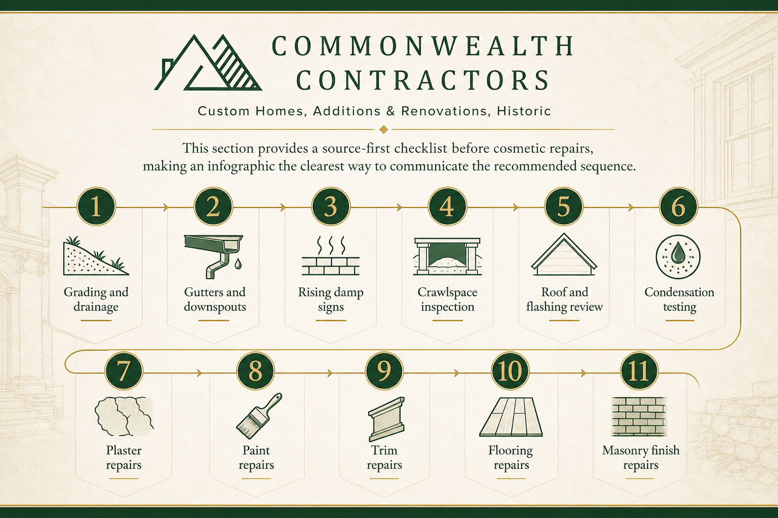 Diagnostic checklist infographic for old-house moisture problems, from drainage and gutters to source checks before cosmetic repairs
