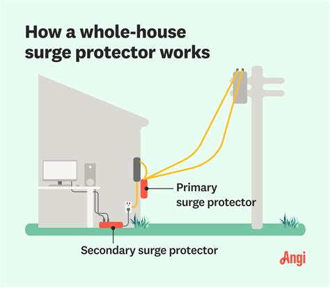How to Install a Whole-House Surge Protector | Angi