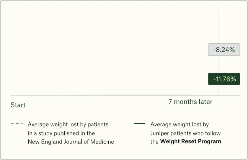 Weight loss graph