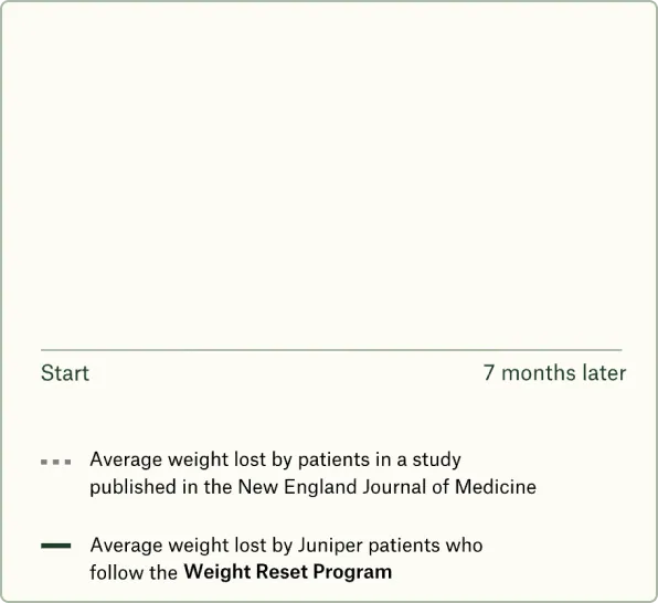 Weight Loss graph