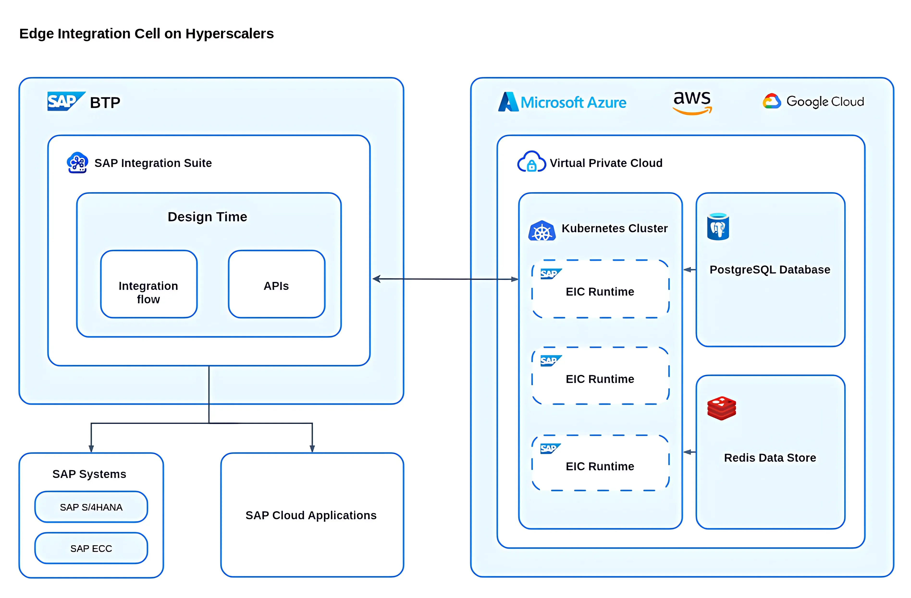Architecture of SAP Integration Suite