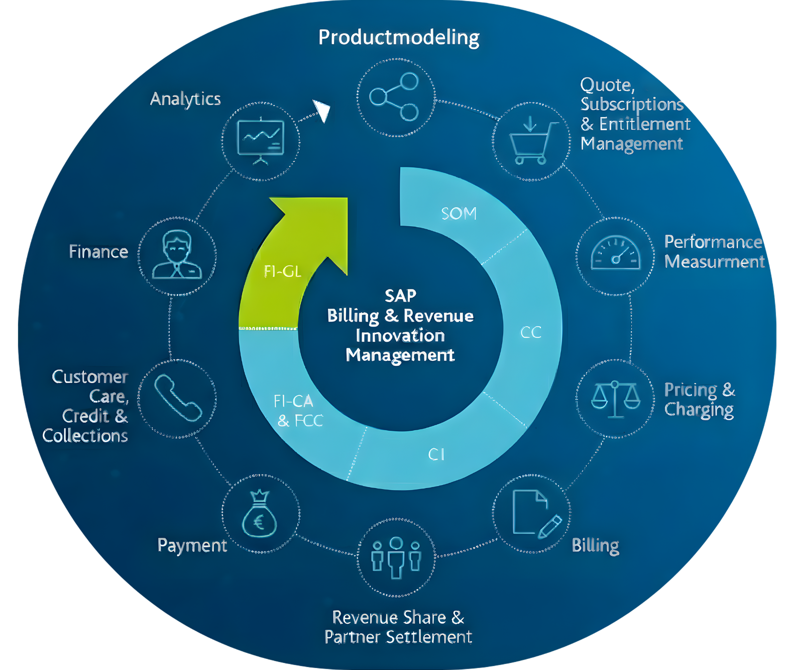 SAP brim explanation