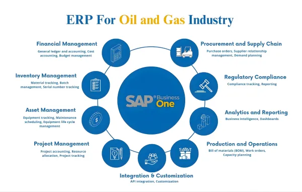 Circular diagram illustrating the SAP Billing and Revenue Innovation Management (SAP BRIM) architecture, showing integration of SOM, SAP Convergent Charging (CC), SAP Convergent Invoicing (CI), FI-CA, FI-GL, and FCC with key processes such as product modeling, subscription and entitlement management, pricing and charging, billing, revenue sharing, payment, customer care, finance, and analytics.