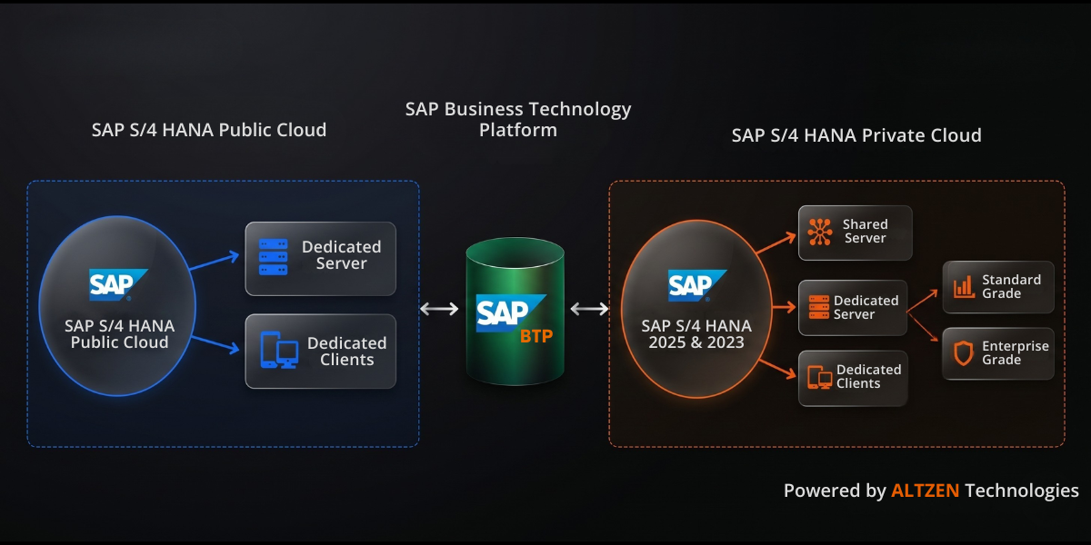 SAP Dedicated Server for Corporates & Enterprises | Training Access