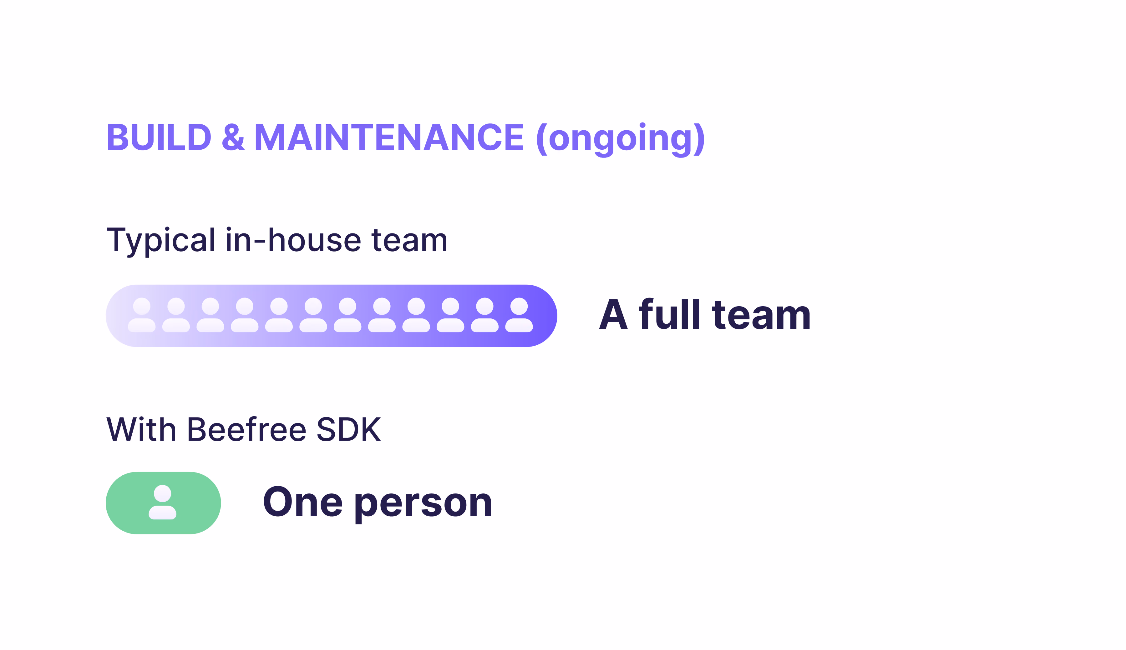 Placeholder illustration comparing faster time-to-launch with Beefree SDK versus building in-house