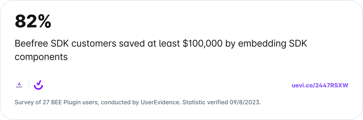 82% of Beefree SDK users saved over $100K by embedding SDK components (UserEvidence survey, 09/08/2023).