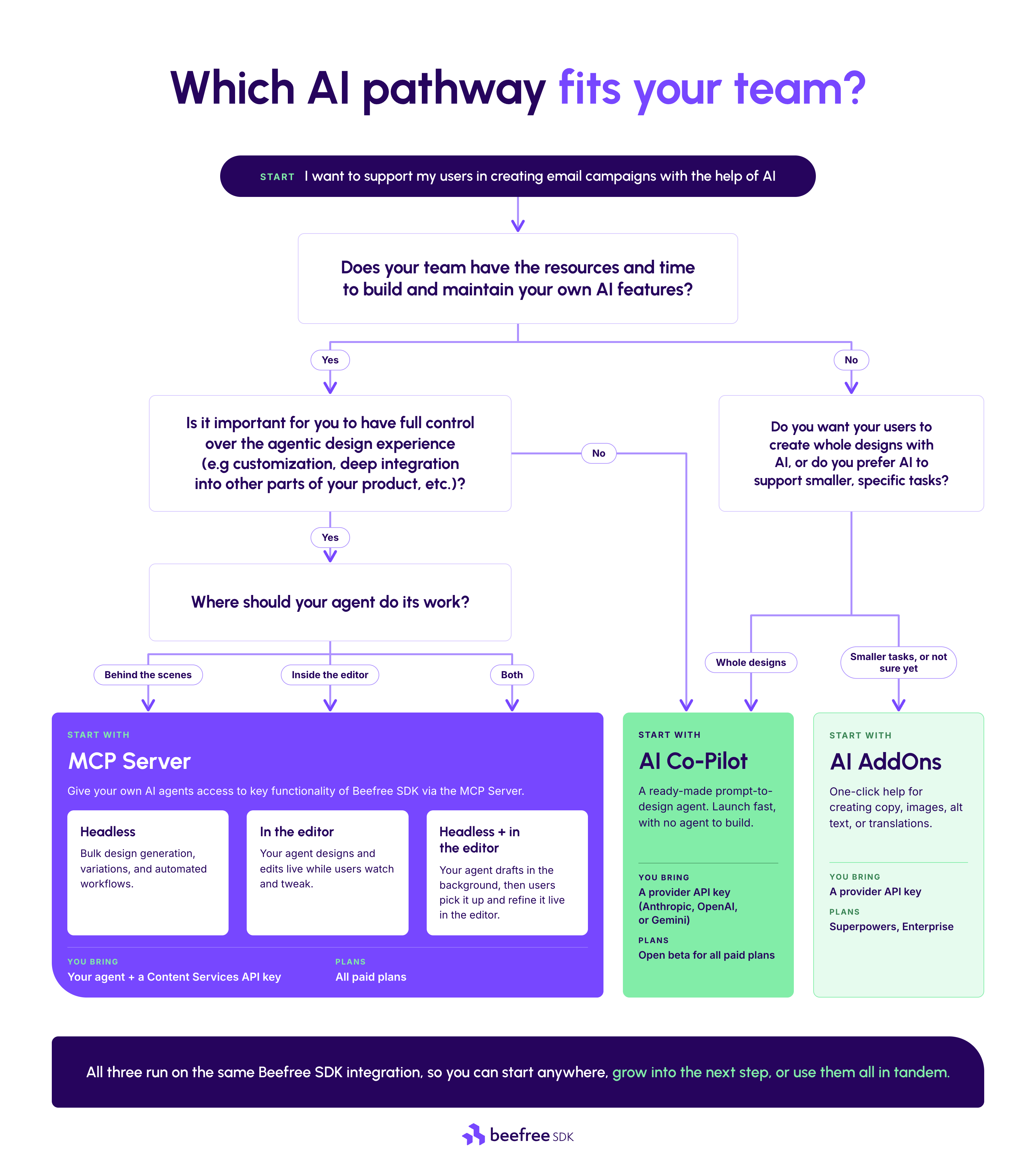 Decision tree for choosing a Beefree SDK AI path. Teams that want full control over their own agent start with the MCP Server, used headless, in the editor, or both. Teams that want AI to create whole designs start with AI Co-Pilot. Teams that want help with smaller tasks start with AI AddOns.
