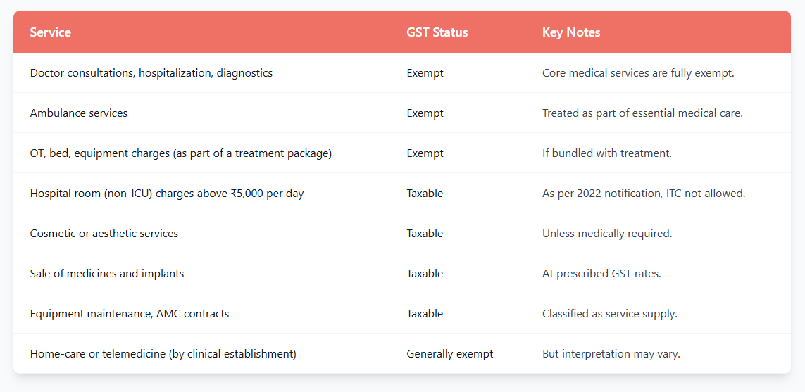 Healthcare-related services are treated under GST