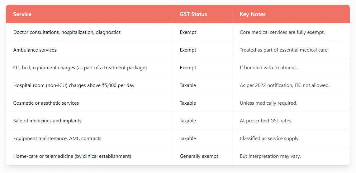 Healthcare-related services are treated under GST