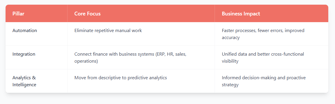 Three Pillars of Finance Transformation