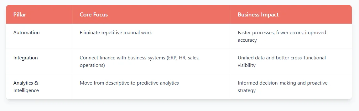 Three Pillars of Finance Transformation