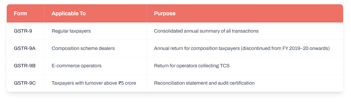 Types of Annual Returns under GST