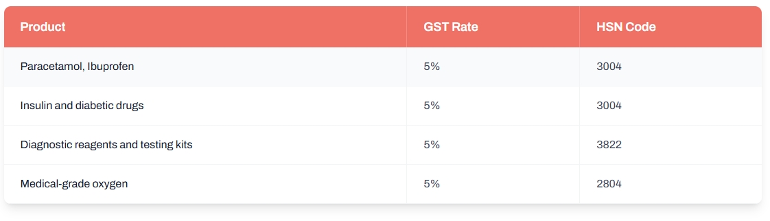 GST Rates and HSN Codes for Essential Medical Products