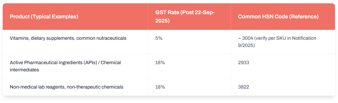 Notification 92025-CT Rate