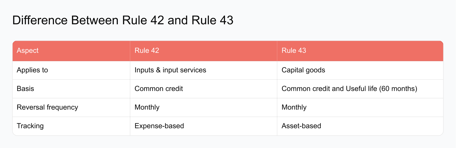 Difference Between Rule 42 and Rule 43
