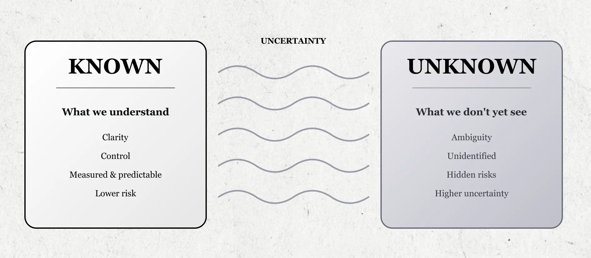 The diagram contrasts known vs unknown information separated by uncertainty.