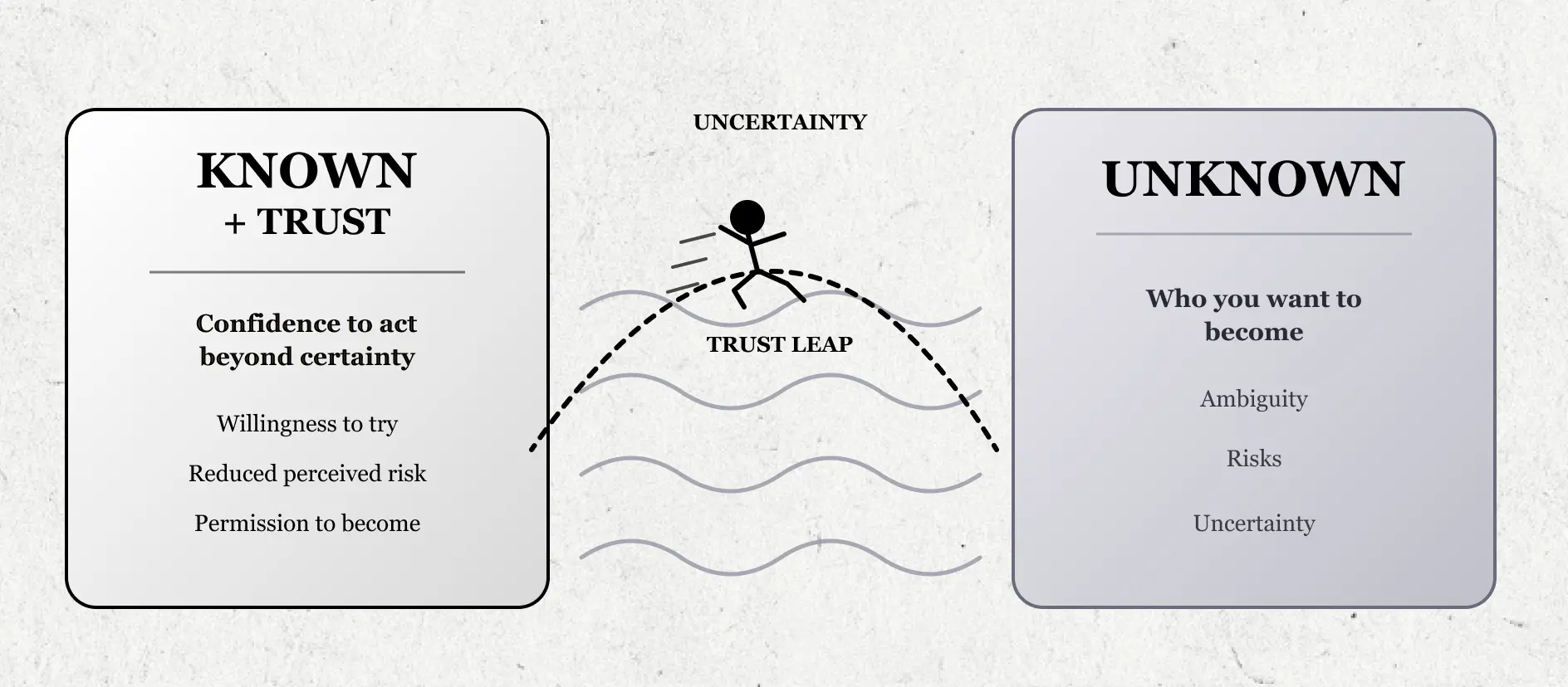 The diagram shows moving from known to unknown through trust, across uncertainty.