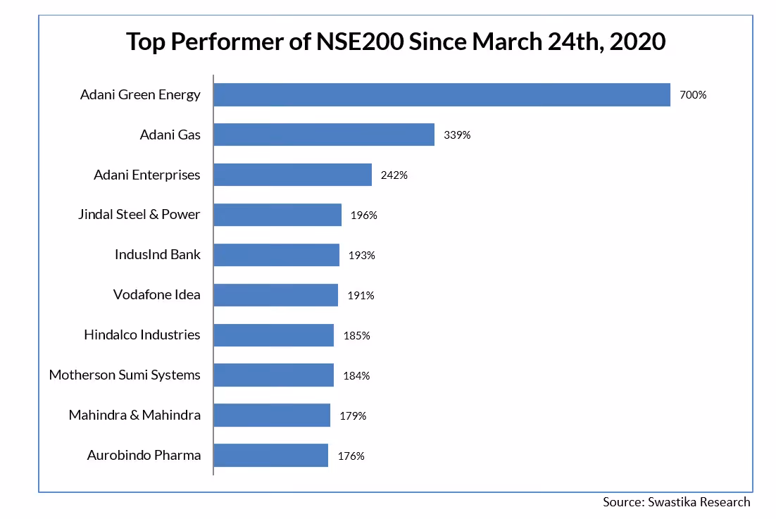 Top performer of NSE200 Since March 24th, 2020