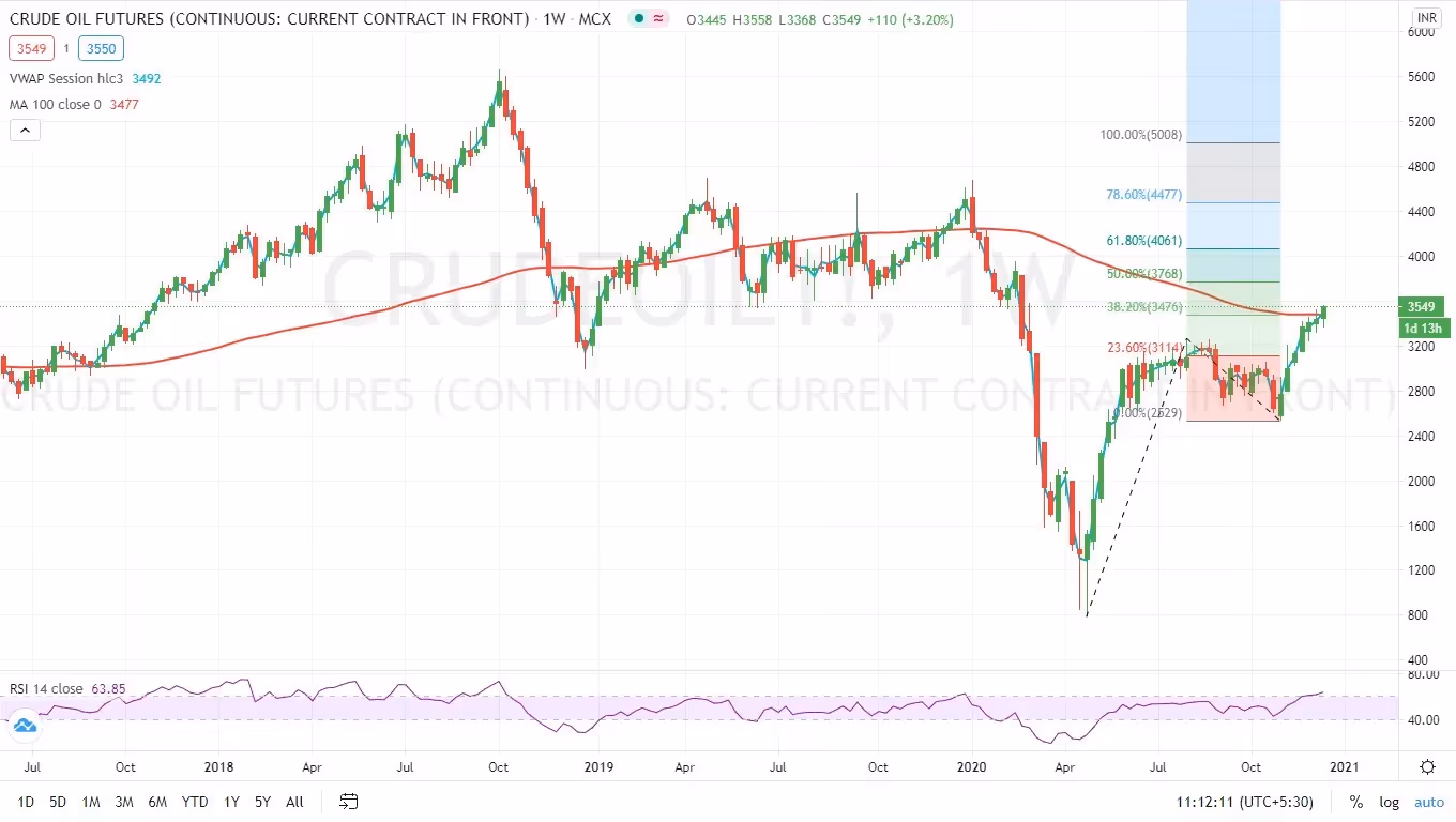 Crude Oil Futures - Crude Oil Trading at a nine month high