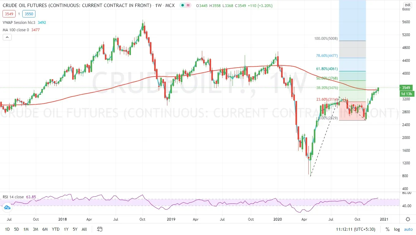 Crude Oil Futures - Crude Oil Trading at a nine month high