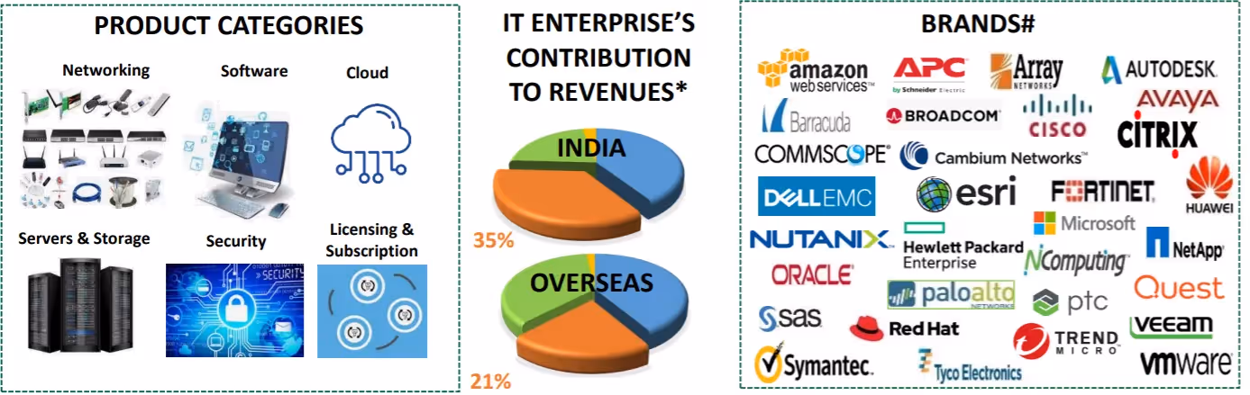IT Enterprise Contribution to Revenue