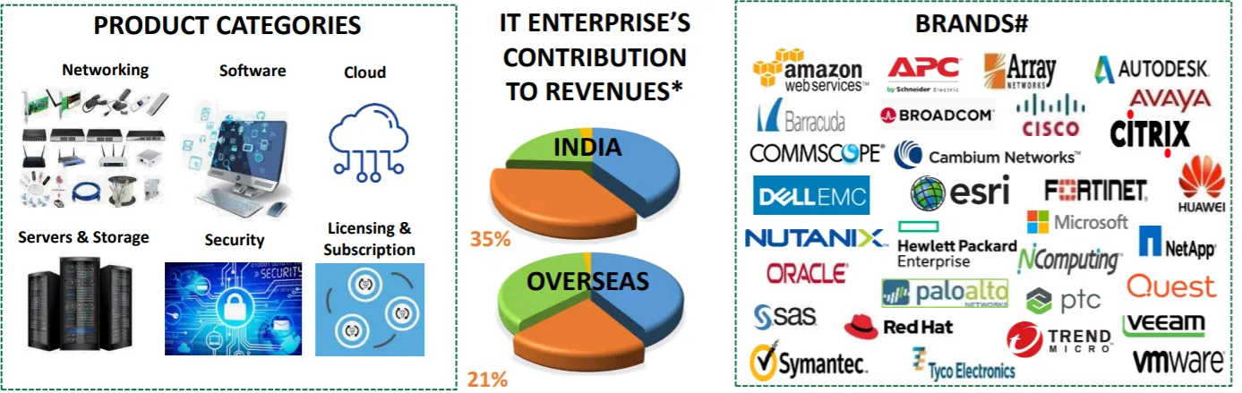 IT Enterprise Contribution to Revenue
