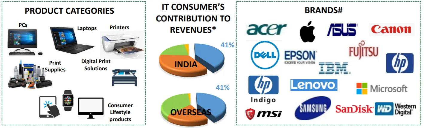 IT Consumer Contribution to Revenue