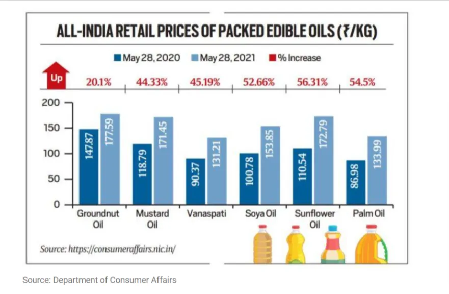 All India retail prices for packed edible oils