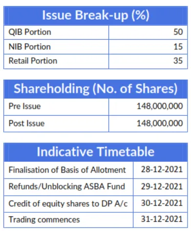 CMS Info Systems Limited IPO - Issue Break up %