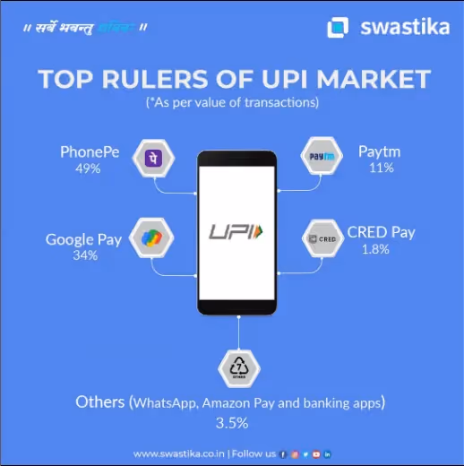 Top rulers of UPI Market