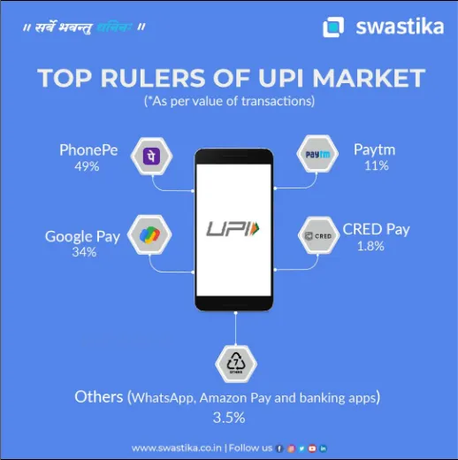 Top rulers of UPI Market