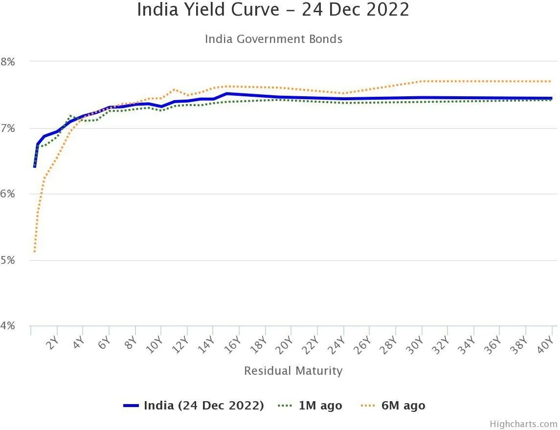 yield curve of indian government bonds
