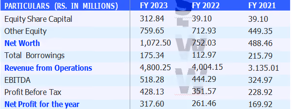 FINANCIALS (RESTATED CONSOLIDATED)